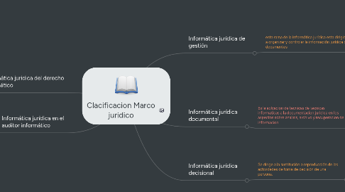 Mind Map: Clacificacion Marco juridico