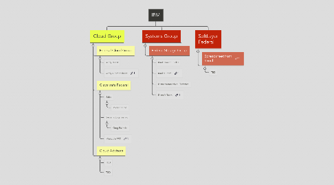 Mind Map: IBM