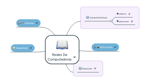 Mind Map: Redes De Computadoras