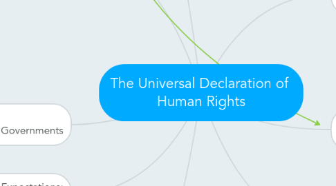 Mind Map: The Universal Declaration of Human Rights