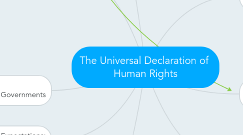 Mind Map: The Universal Declaration of  Human Rights