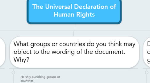 Mind Map: The Universal Declaration of Human Rights