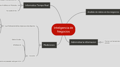 Mind Map: Inteligencia de Negocios