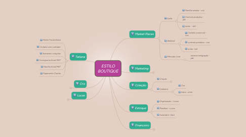 Mind Map: ESTILO BOUTIQUE