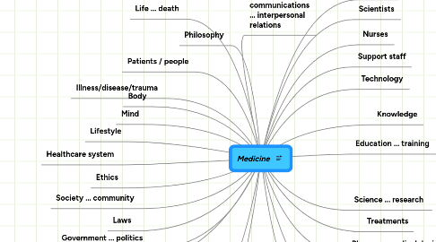 Mind Map: Medicine