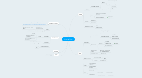 Mind Map: Security Policy