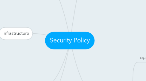 Mind Map: Security Policy