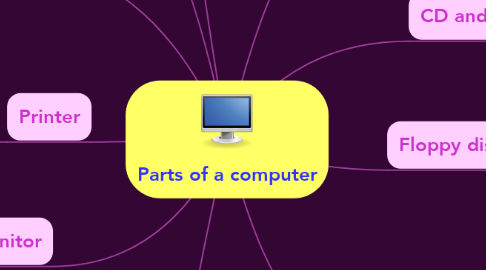 Mind Map: Parts of a computer