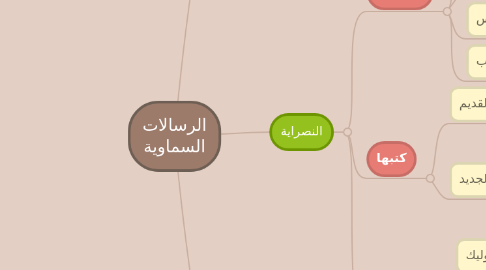 Mind Map: الرسالات السماوية