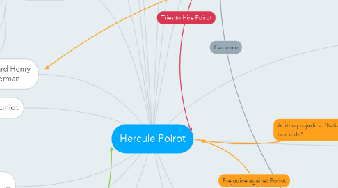 Mind Map: Hercule Poirot