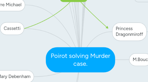 Mind Map: Poirot solving Murder case.