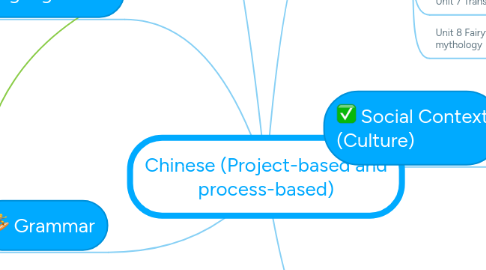 Mind Map: Chinese (Project-based and process-based)