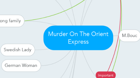 Mind Map: Murder On The Orient Express