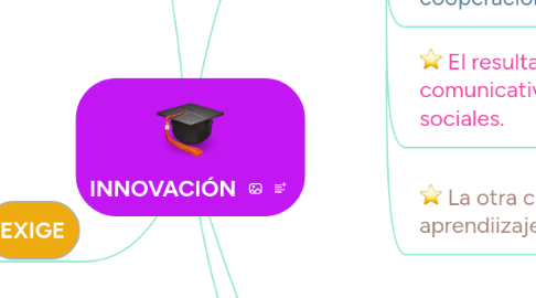 Mind Map: INNOVACIÓN