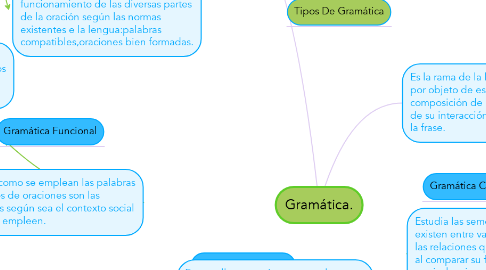 Mind Map: Gramática.