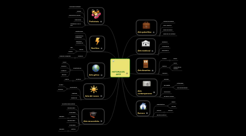 Mind Map: HISTORIA DEL ARTE