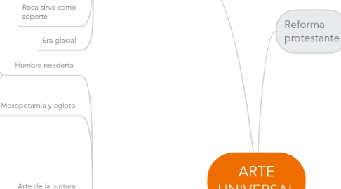 Mind Map: ARTE UNIVERSAL