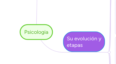 Mind Map: Psicologia