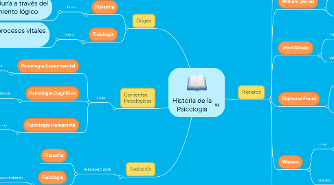 Mind Map: Historia de la Psicologia