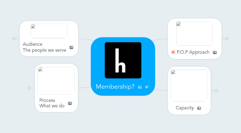 Mind Map: Membership?