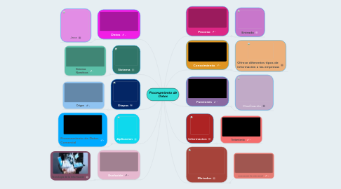 Mind Map: Procesamiento de Datos