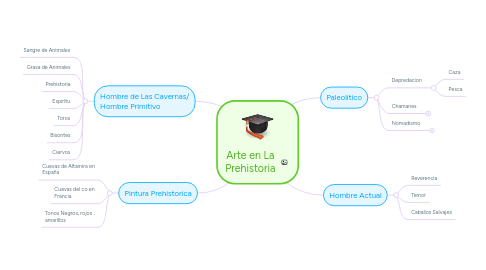 Mind Map: Arte en La Prehistoria