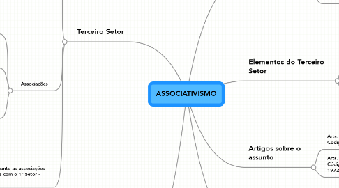 Mind Map: ASSOCIATIVISMO