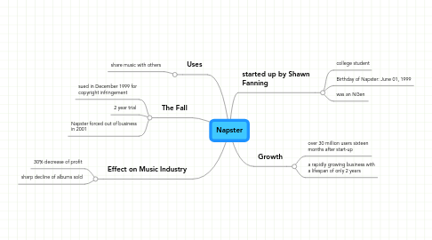 Mind Map: Napster