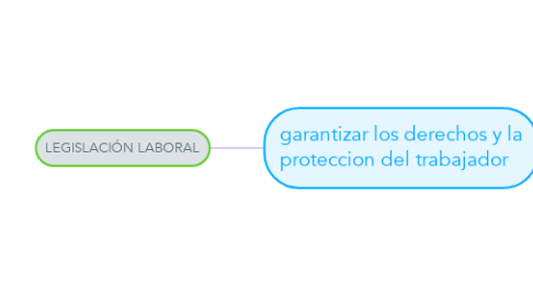 Mind Map: LEGISLACIÓN LABORAL