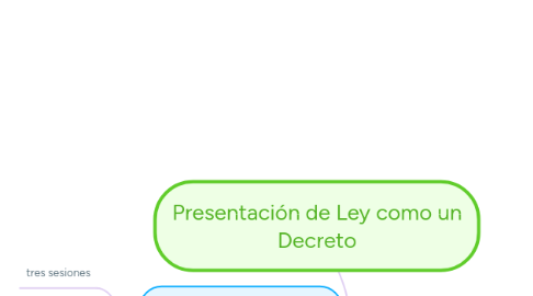 Mind Map: Presentación de Ley como un Decreto