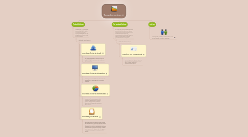 Mind Map: Tipos de muestreo