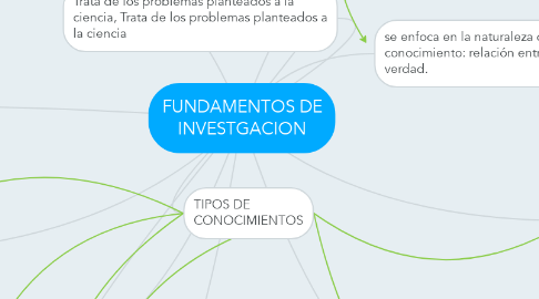 Mind Map: FUNDAMENTOS DE INVESTGACION