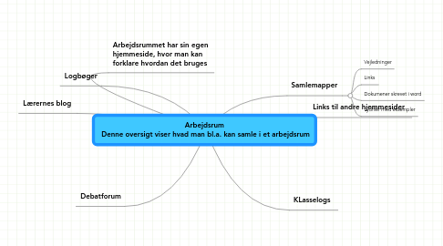 Mind Map: Arbejdsrum  Denne oversigt viser hvad man bl.a. kan samle i et arbejdsrum