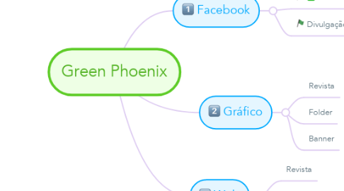Mind Map: Green Phoenix