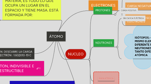 Mind Map: ÁTOMO