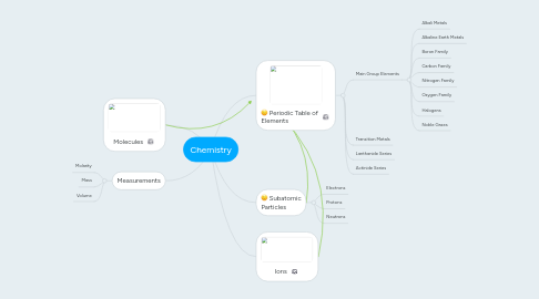 Mind Map: Chemistry