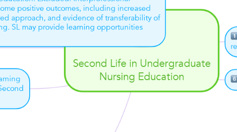 Mind Map: Second Life in Undergraduate Nursing Education