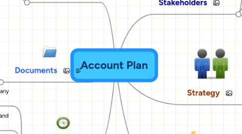 Mind Map: Account Plan