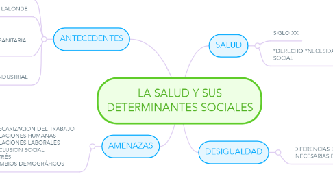 Mind Map: LA SALUD Y SUS DETERMINANTES SOCIALES