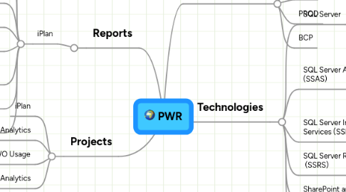 Mind Map: PWR