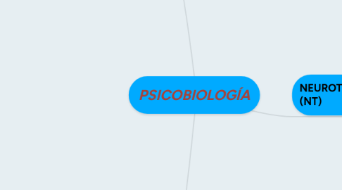 Mind Map: PSICOBIOLOGÍA