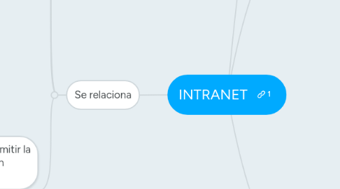 Mind Map: INTRANET