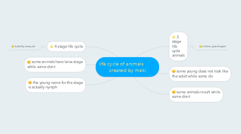 Mind Map: life cycle of animals          created by maki