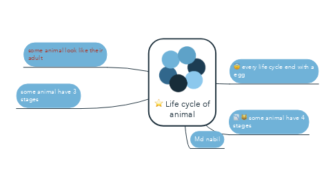 Mind Map: Life cycle of animal
