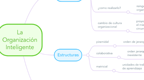 Mind Map: La Organización Inteligente