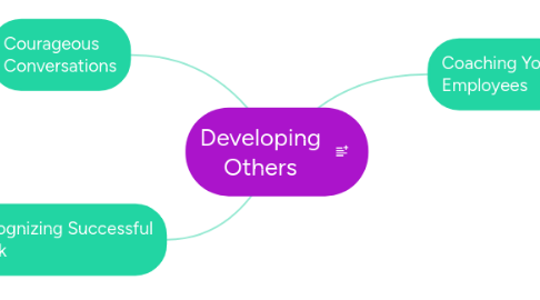 Mind Map: Developing Others