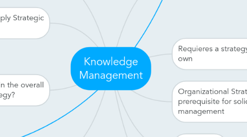 Mind Map: Knowledge Management