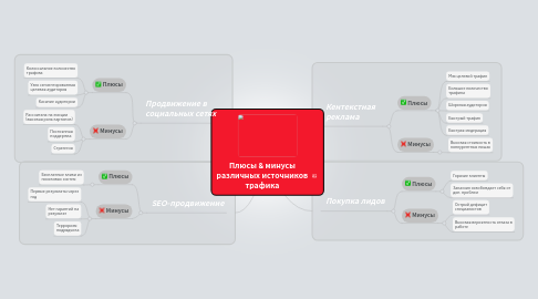 Mind Map: Плюсы & минусы различных источников трафика