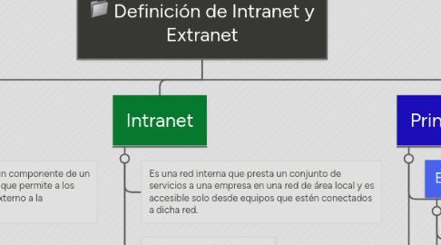 Mind Map: Definición de Intranet y Extranet