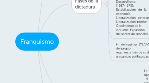 Mind Map: Franquismo